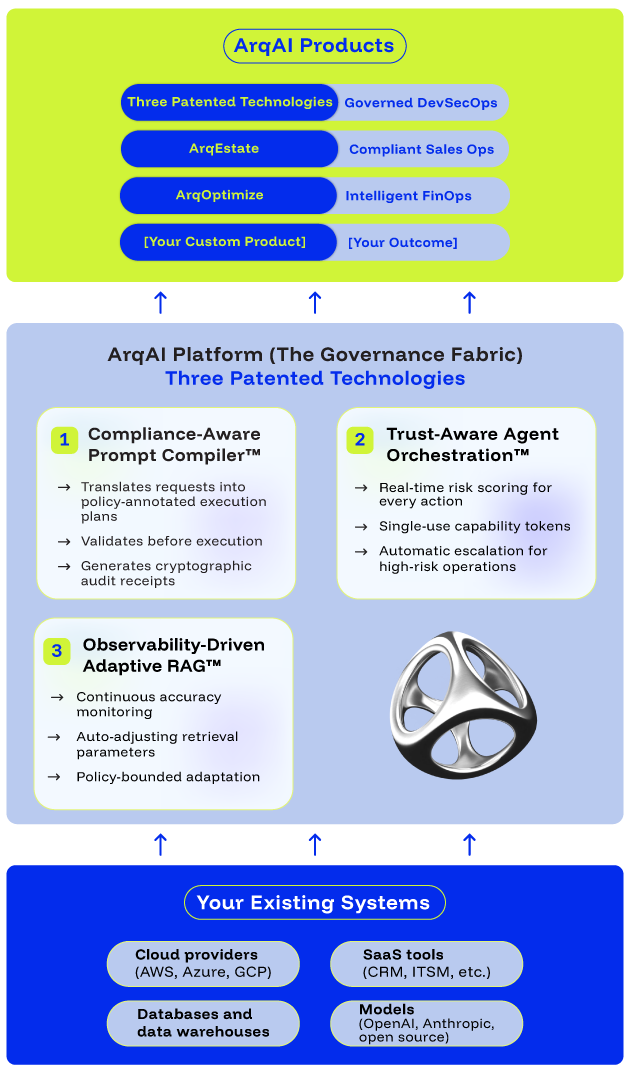 ArqAI Platform Architecture - The Governance Fabric with Three Patented Technologies
